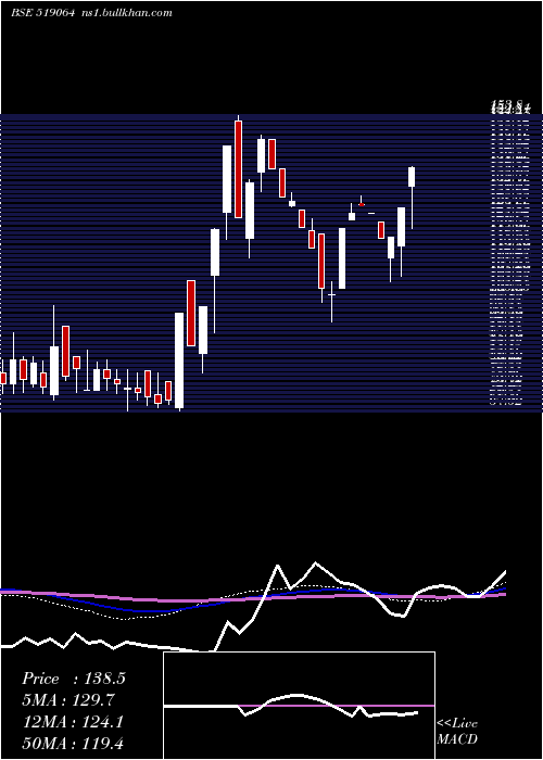  weekly chart KhandelExt