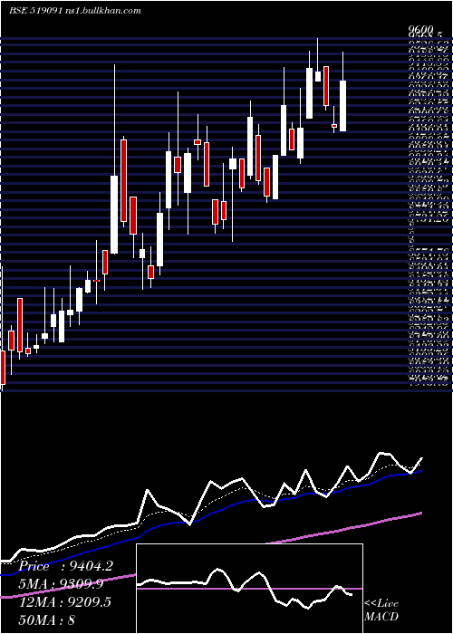  Daily chart TastyBite