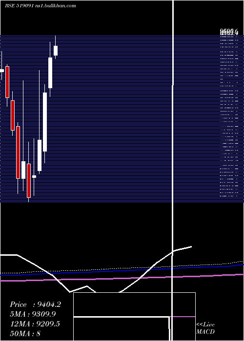  monthly chart TastyBite