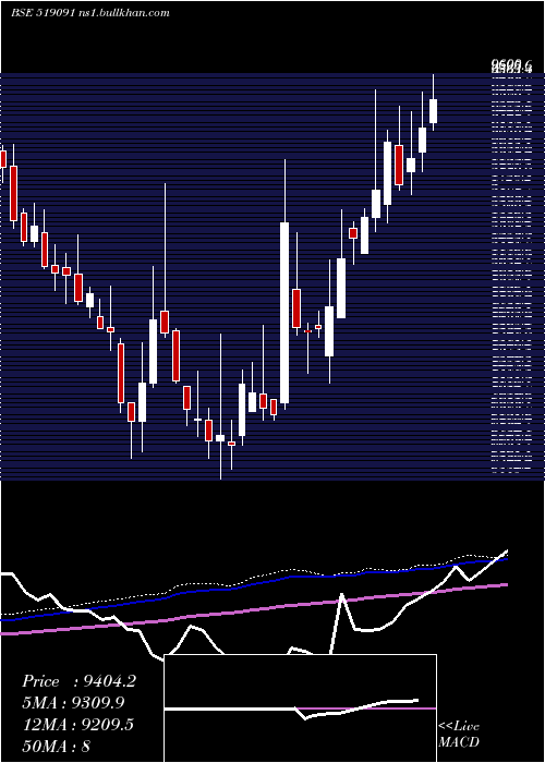  weekly chart TastyBite