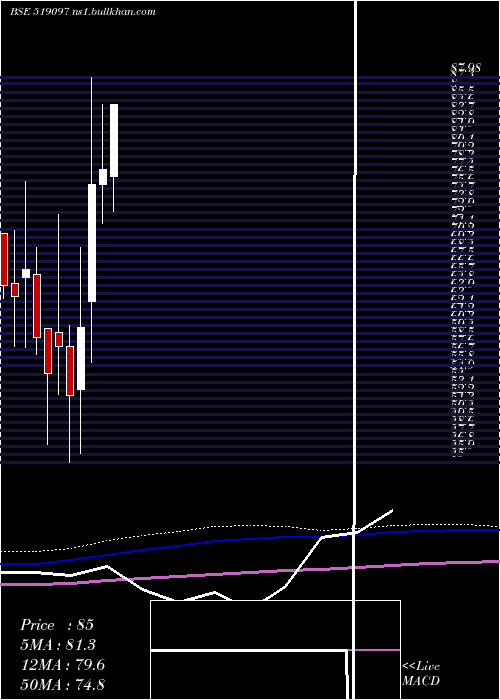  monthly chart RiteshInter