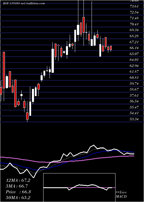  Daily chart AvtNatural