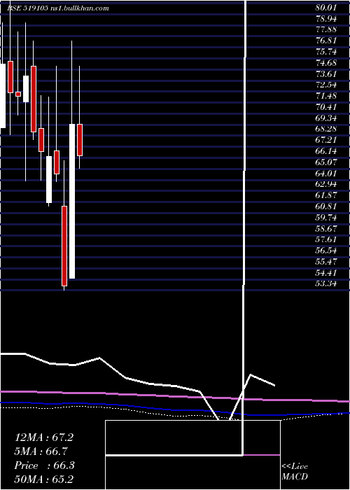  monthly chart AvtNatural