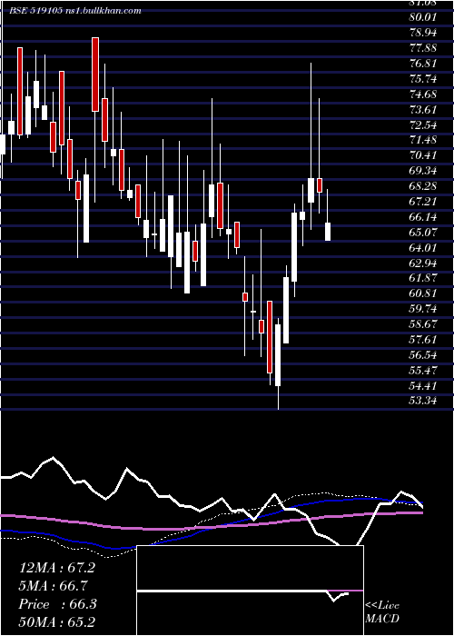  weekly chart AvtNatural