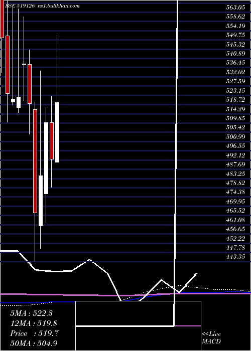  monthly chart HindFoods