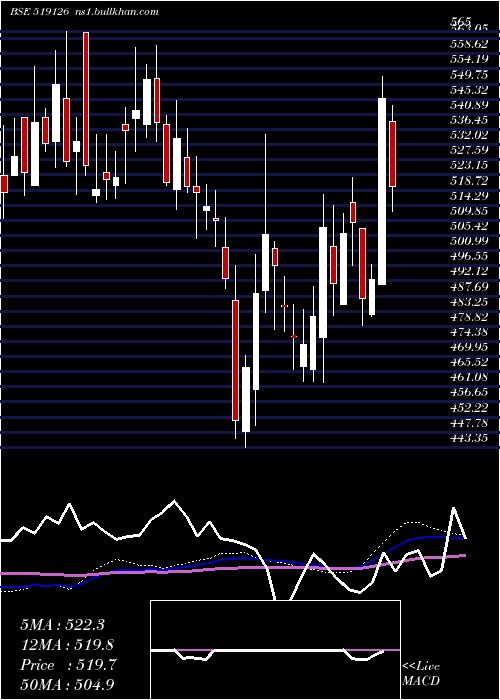  weekly chart HindFoods