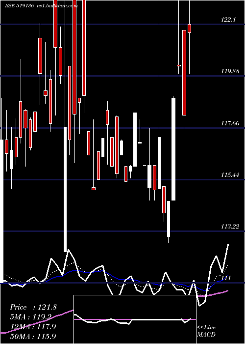  Daily chart NaharIndust