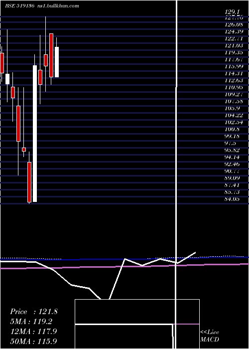  monthly chart NaharIndust