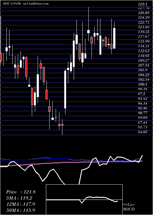  weekly chart NaharIndust