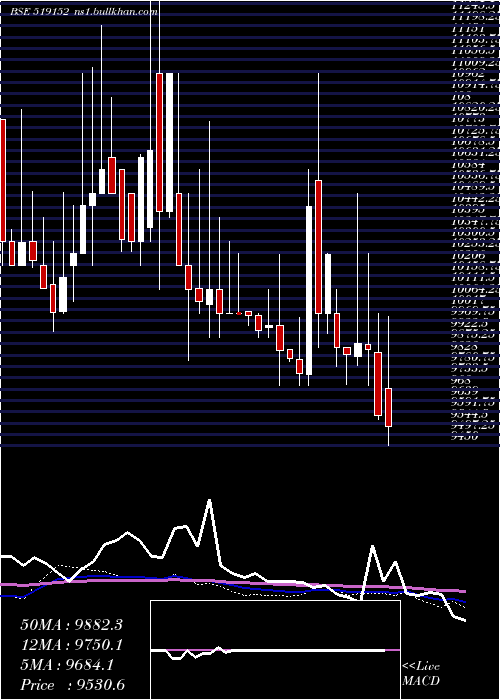  weekly chart VadilalEnt