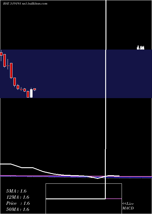  monthly chart Rgrl