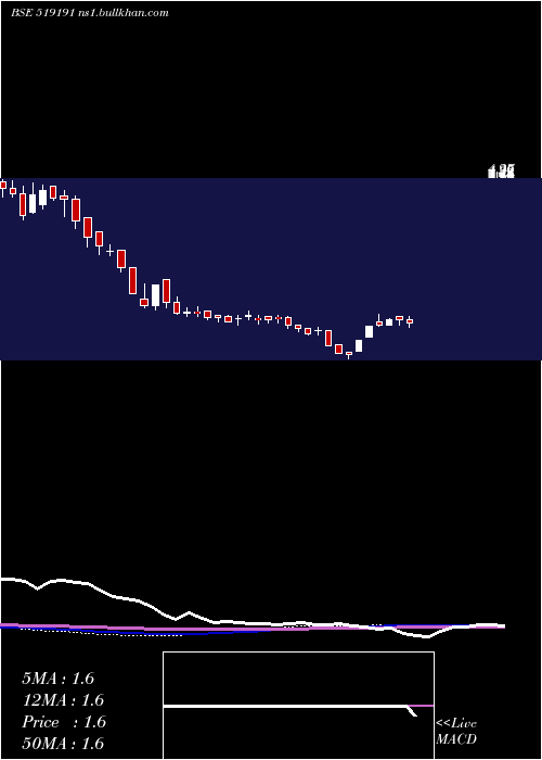  weekly chart Rgrl
