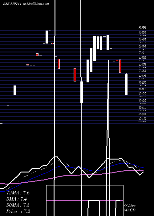  Daily chart WilliamFin
