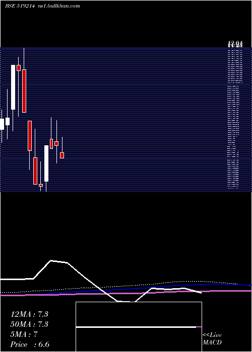  monthly chart WilliamFin