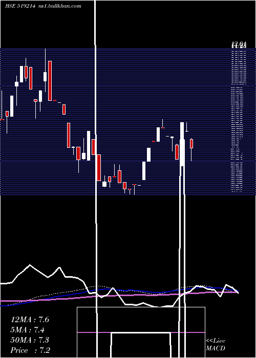  weekly chart WilliamFin