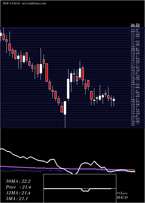  weekly chart AjantaSoya
