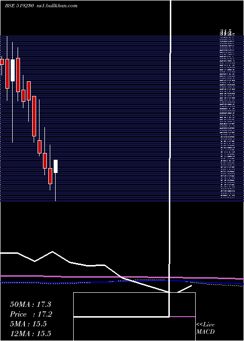  monthly chart Richirich