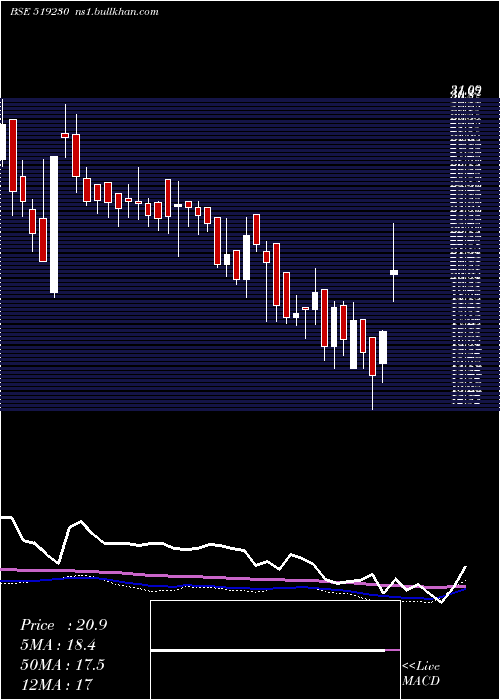  weekly chart Richirich