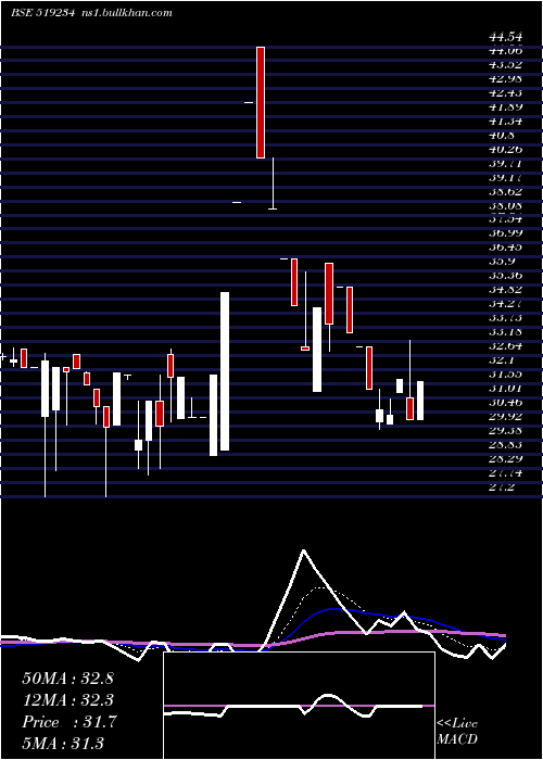  Daily chart Siel