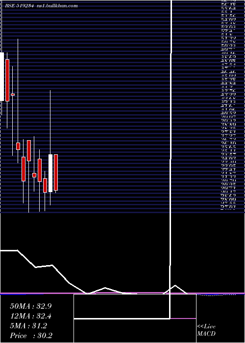  monthly chart Siel