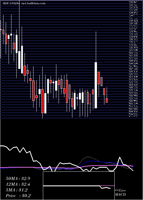  weekly chart Siel