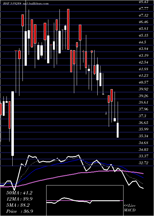  Daily chart SaptarishiA