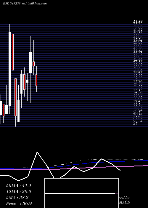  monthly chart SaptarishiA