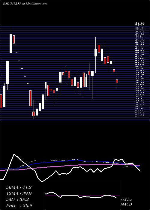  weekly chart SaptarishiA