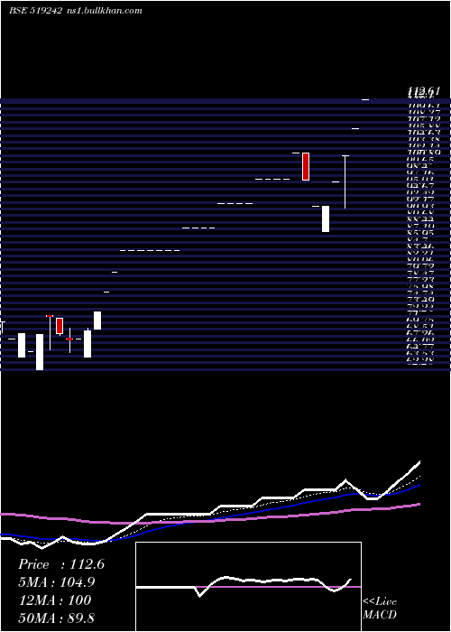  Daily chart SardaProt