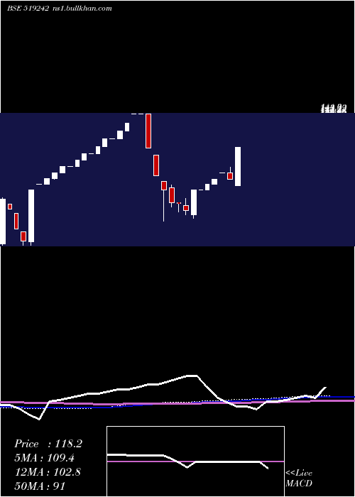  monthly chart SardaProt