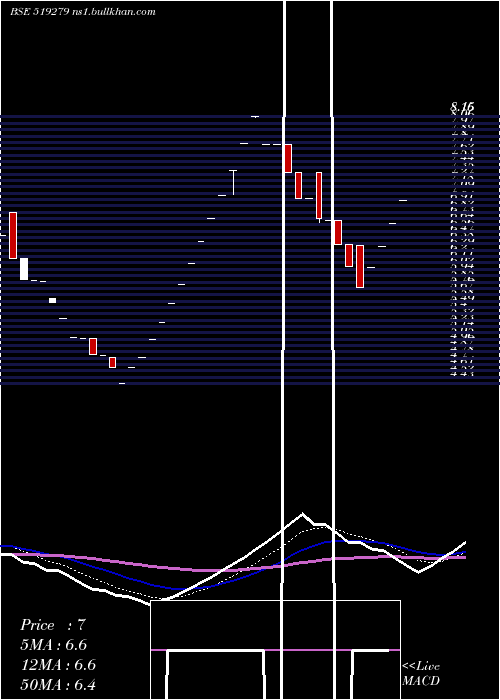  Daily chart MadhurInd