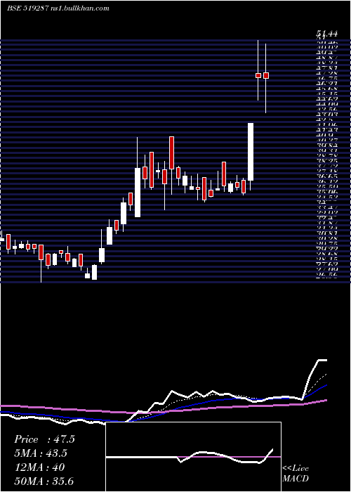  Daily chart ModernDairi