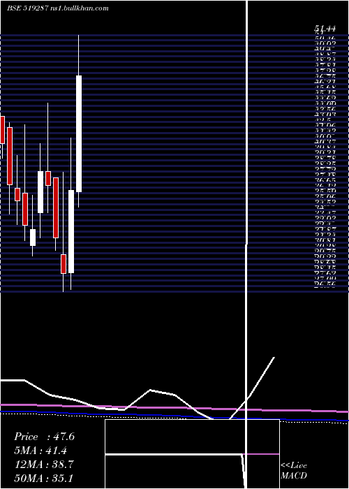  monthly chart ModernDairi
