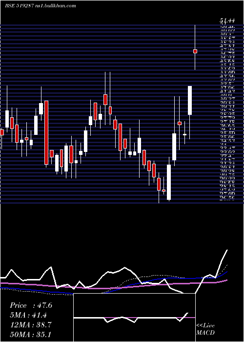  weekly chart ModernDairi