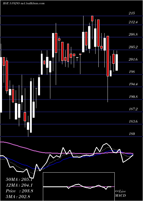  Daily chart BambinoAgro