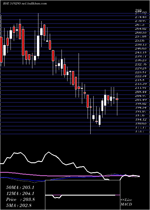  weekly chart BambinoAgro