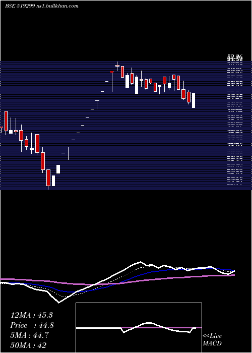  Daily chart PrimeInds