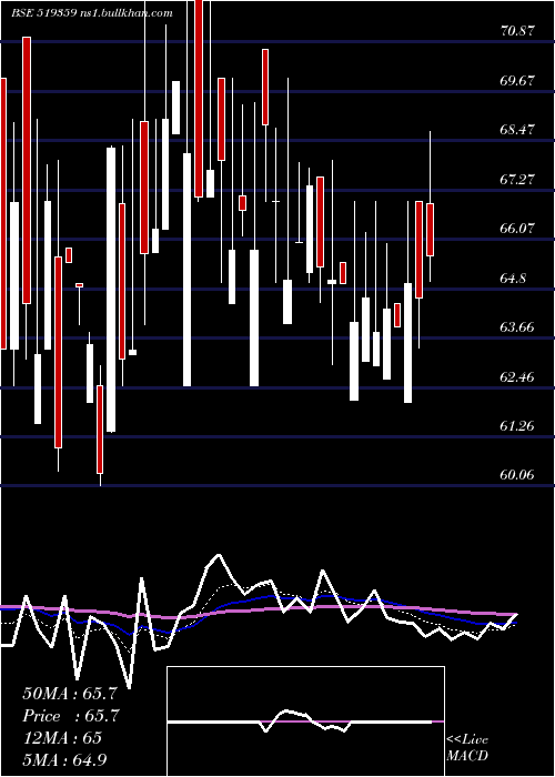  Daily chart PoonaDal
