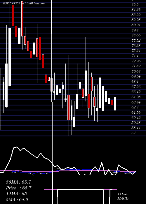  weekly chart PoonaDal