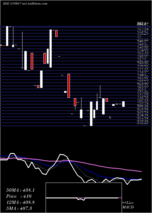 Daily chart TransglFood