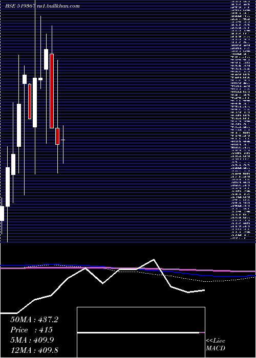  monthly chart TransglFood