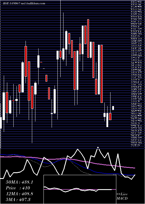  weekly chart TransglFood