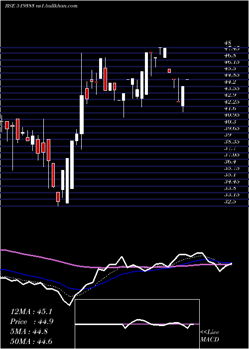  Daily chart AnikInds