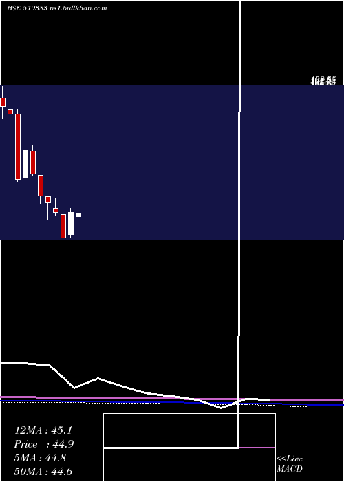  monthly chart AnikInds