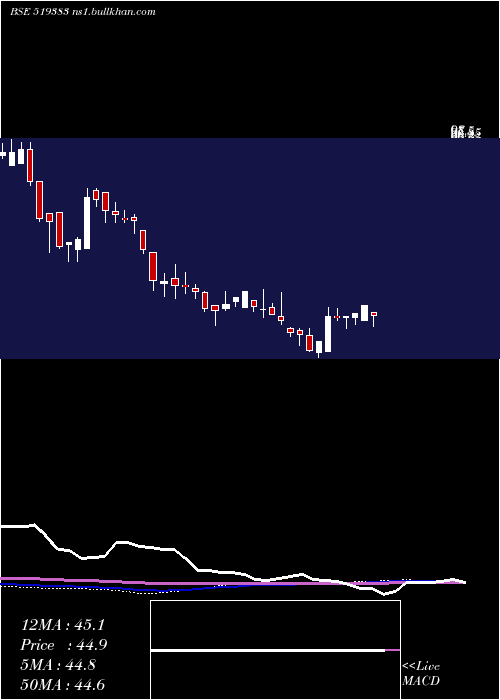  weekly chart AnikInds