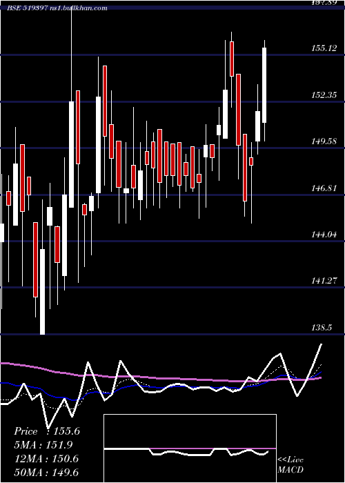  Daily chart SharatIndus