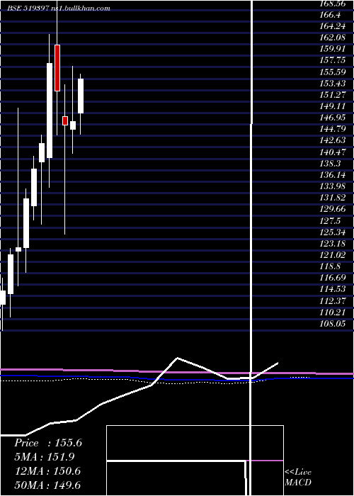  monthly chart SharatIndus