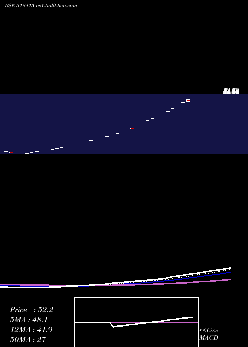  Daily chart Datiware