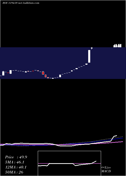  monthly chart Datiware