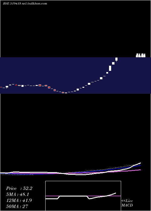  weekly chart Datiware